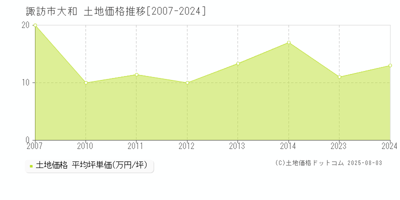 大和(諏訪市)の土地価格推移グラフ(坪単価)[2007-2024年]
