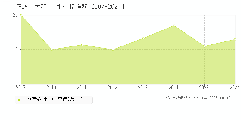 諏訪市大和の土地価格推移グラフ 