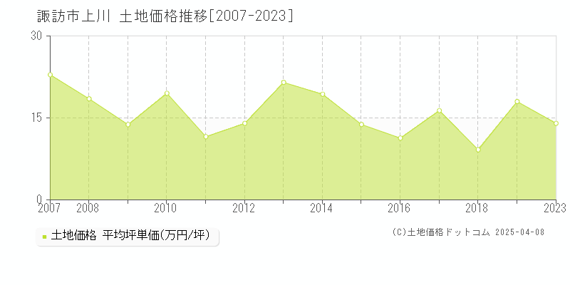 諏訪市上川の土地価格推移グラフ 