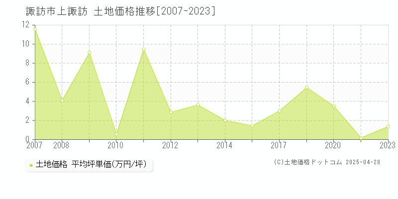 諏訪市上諏訪の土地価格推移グラフ 