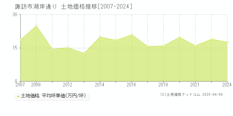 諏訪市湖岸通りの土地価格推移グラフ 