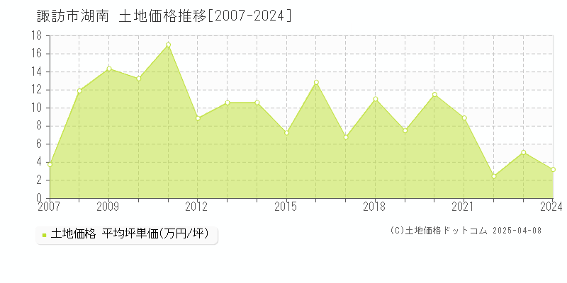 諏訪市湖南の土地価格推移グラフ 