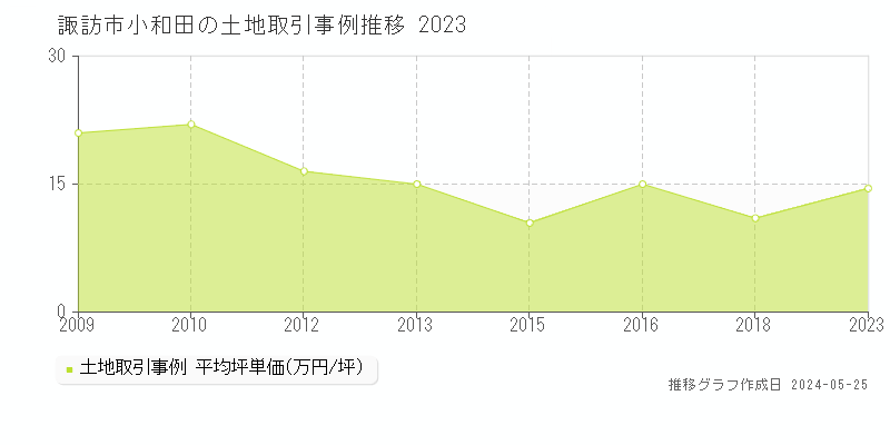諏訪市小和田の土地価格推移グラフ 