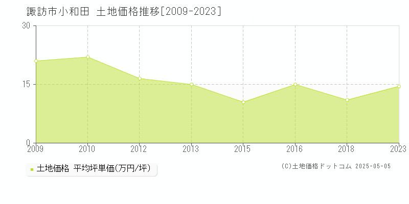 小和田(諏訪市)の土地価格推移グラフ(坪単価)[2009-2023年]