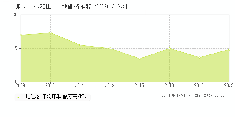 諏訪市小和田の土地価格推移グラフ 