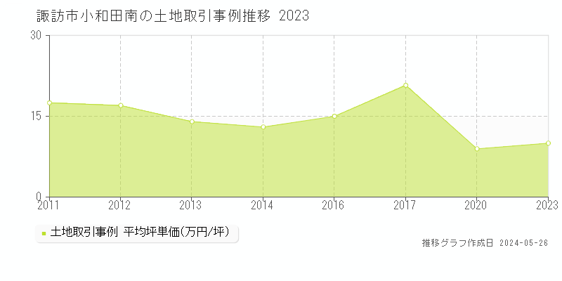 諏訪市小和田南の土地価格推移グラフ 