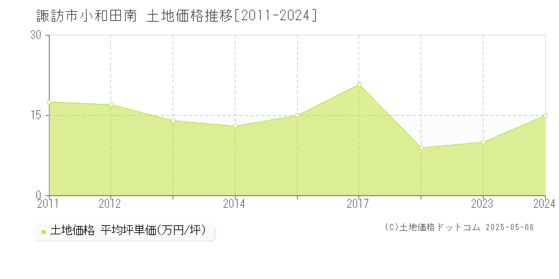 小和田南(諏訪市)の土地価格推移グラフ(坪単価)[2011-2024年]