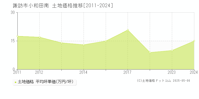 諏訪市小和田南の土地価格推移グラフ 