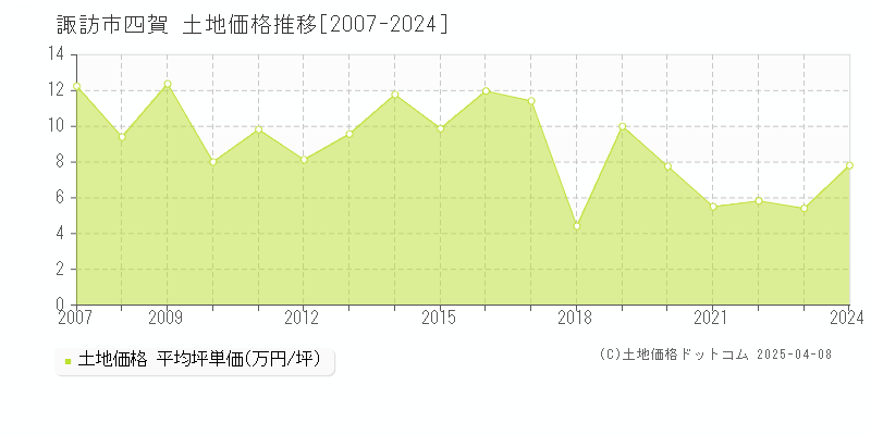 諏訪市四賀の土地価格推移グラフ 