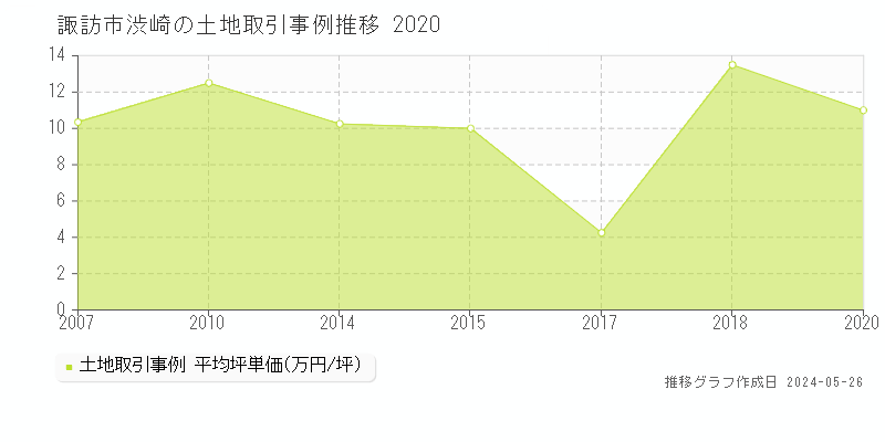 諏訪市渋崎の土地価格推移グラフ 