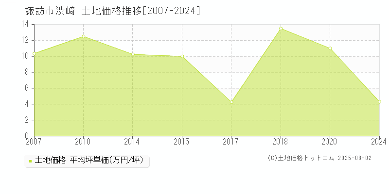 渋崎(諏訪市)の土地価格推移グラフ(坪単価)[2007-2024年]