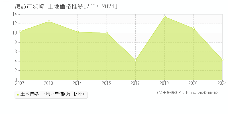 諏訪市渋崎の土地価格推移グラフ 