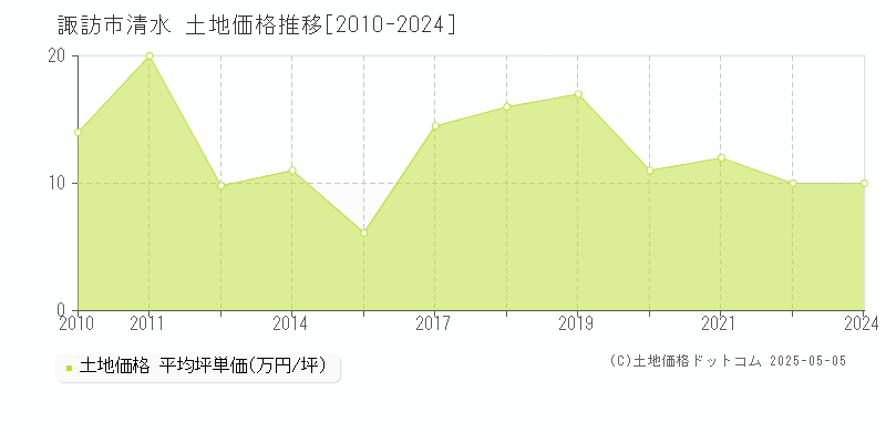 清水(諏訪市)の土地価格推移グラフ(坪単価)[2010-2024年]