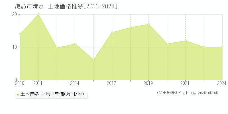 諏訪市清水の土地価格推移グラフ 