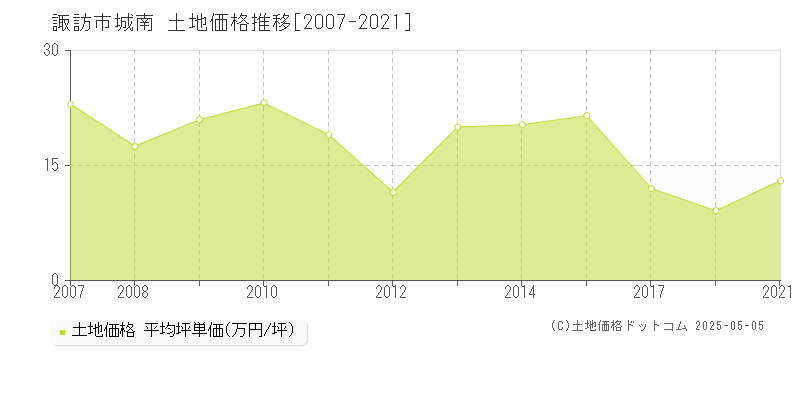 城南(諏訪市)の土地価格推移グラフ(坪単価)[2007-2021年]