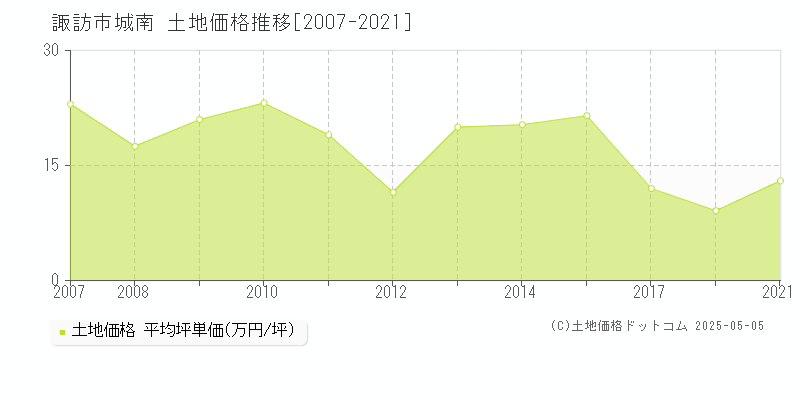 諏訪市城南の土地価格推移グラフ 