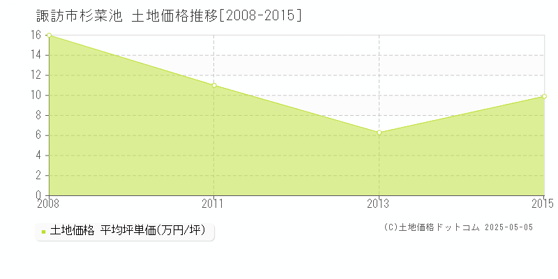杉菜池(諏訪市)の土地価格推移グラフ(坪単価)[2008-2015年]