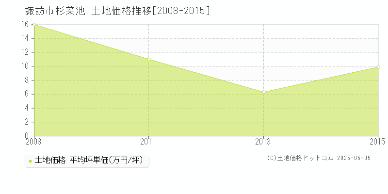 諏訪市杉菜池の土地価格推移グラフ 