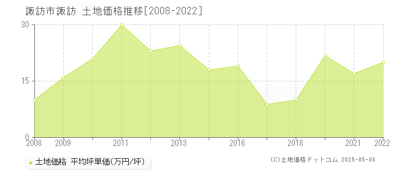 諏訪(諏訪市)の土地価格推移グラフ(坪単価)[2008-2022年]
