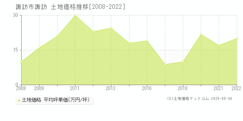 諏訪市諏訪の土地価格推移グラフ 