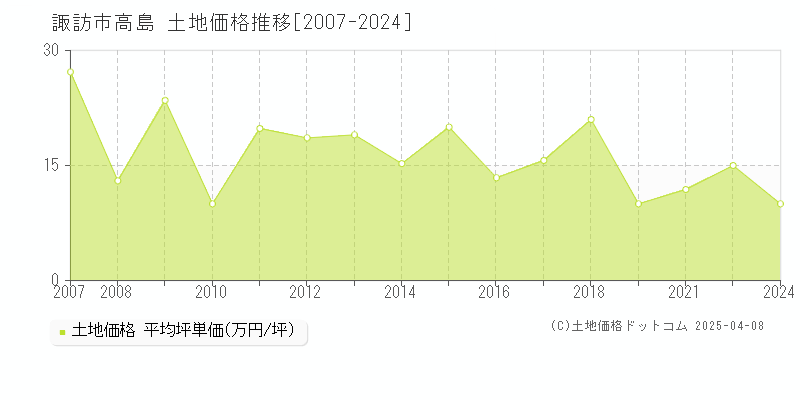 諏訪市高島の土地価格推移グラフ 