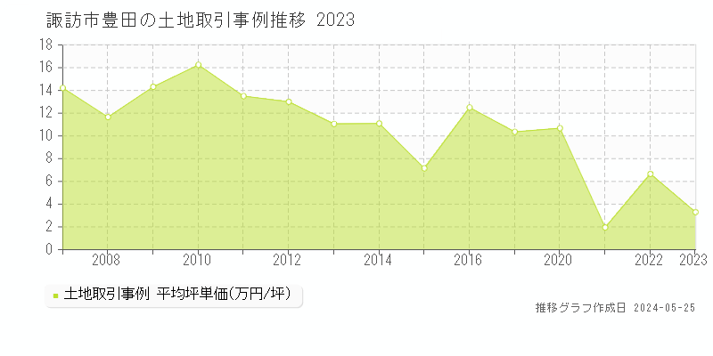 諏訪市豊田の土地価格推移グラフ 