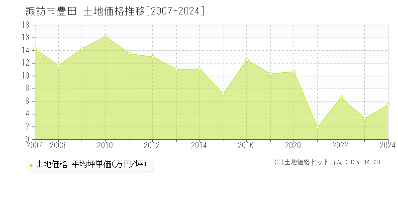 諏訪市豊田の土地価格推移グラフ 