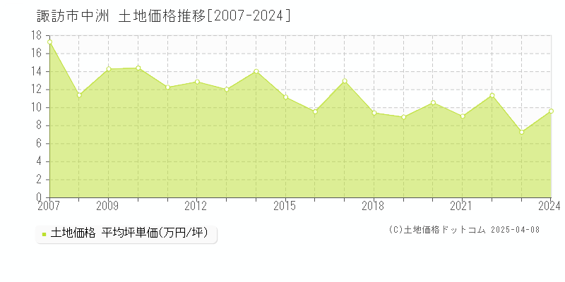 諏訪市中洲の土地価格推移グラフ 