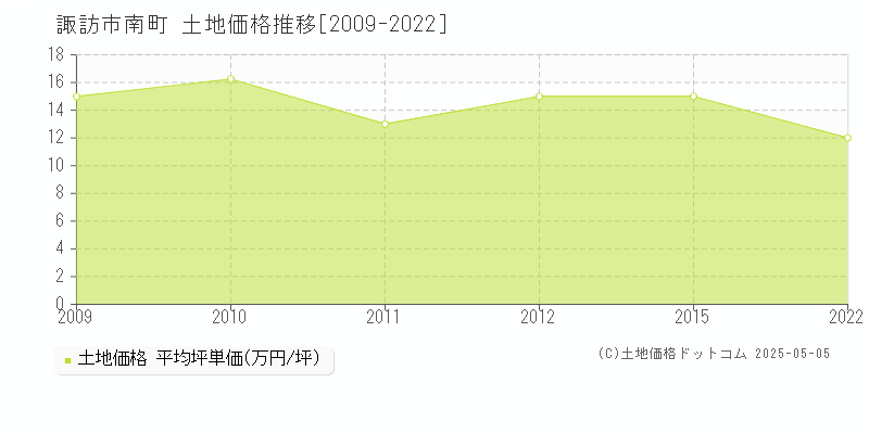 南町(諏訪市)の土地価格推移グラフ(坪単価)[2009-2022年]