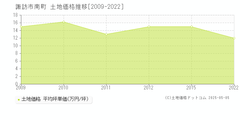 諏訪市南町の土地価格推移グラフ 