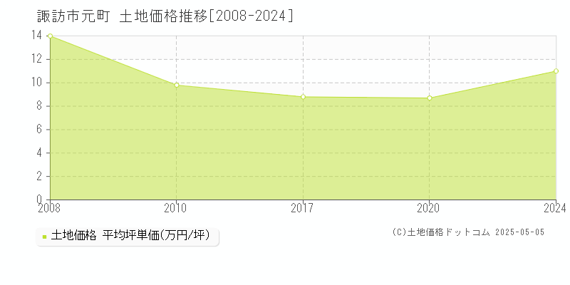 元町(諏訪市)の土地価格推移グラフ(坪単価)[2008-2024年]