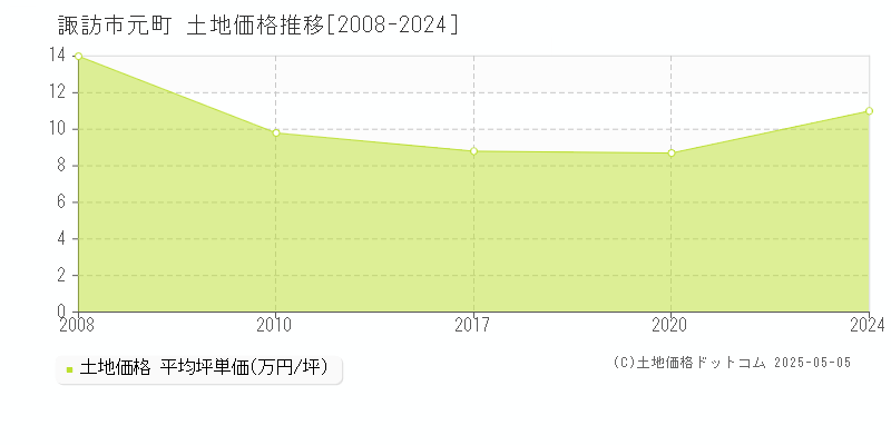 諏訪市元町の土地価格推移グラフ 