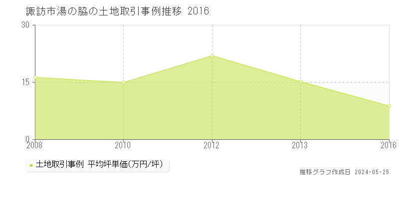 諏訪市湯の脇の土地価格推移グラフ 