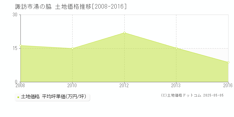 湯の脇(諏訪市)の土地価格推移グラフ(坪単価)[2008-2016年]