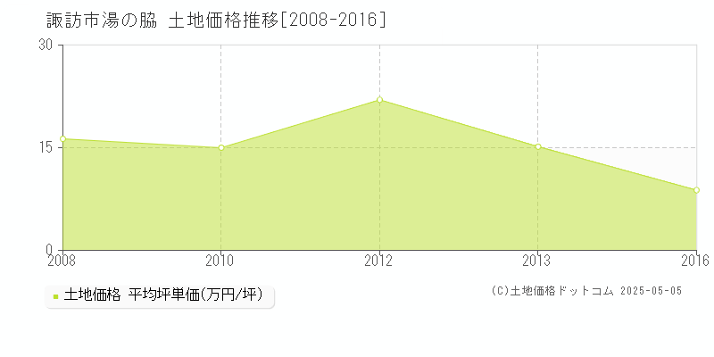 諏訪市湯の脇の土地価格推移グラフ 