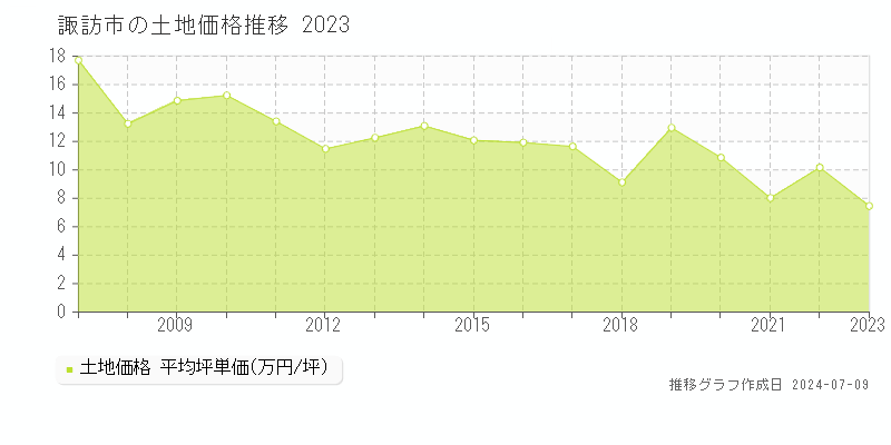 諏訪市の土地価格推移グラフ 