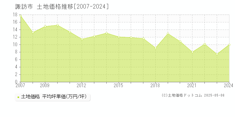 諏訪市(長野県)の土地価格推移グラフ(坪単価)[2007-2024年]