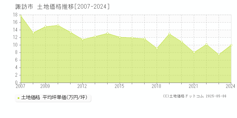 諏訪市全域の土地価格推移グラフ 