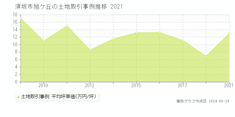 須坂市旭ケ丘の土地価格推移グラフ 