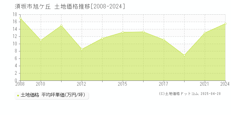 須坂市旭ケ丘の土地価格推移グラフ 