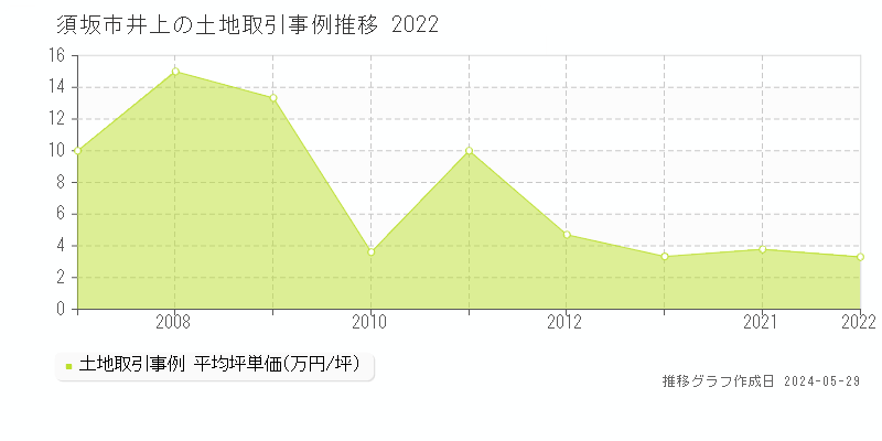 須坂市井上の土地価格推移グラフ 