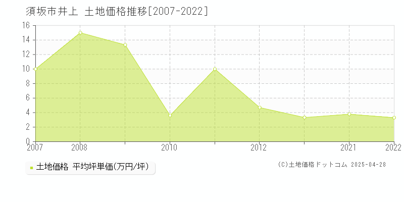 須坂市井上の土地価格推移グラフ 