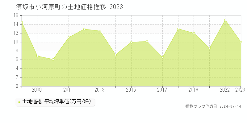 須坂市小河原町の土地価格推移グラフ 