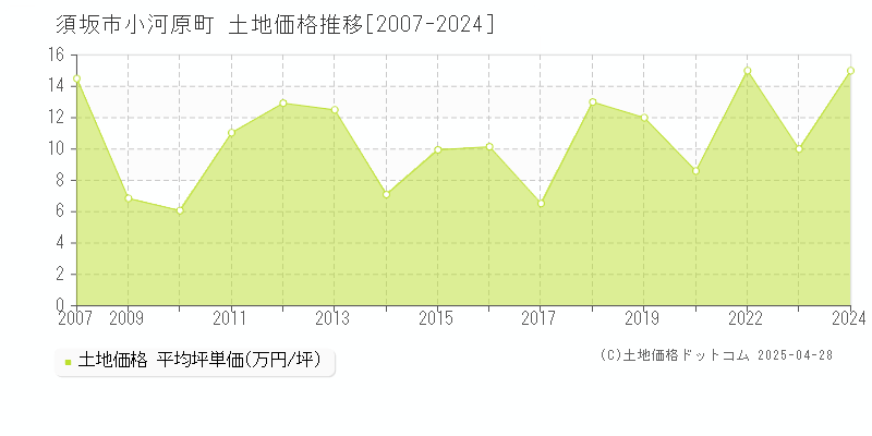 須坂市小河原町の土地価格推移グラフ 