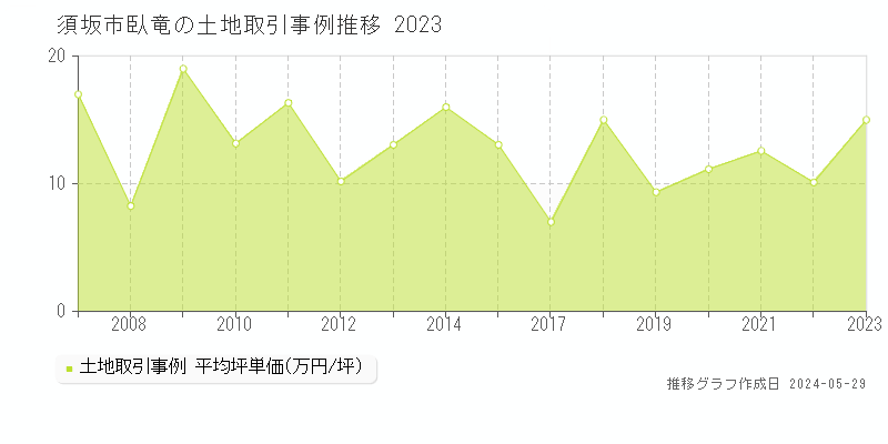 須坂市臥竜の土地価格推移グラフ 