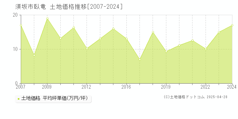 須坂市臥竜の土地価格推移グラフ 