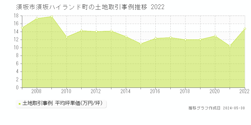 須坂市須坂ハイランド町の土地価格推移グラフ 