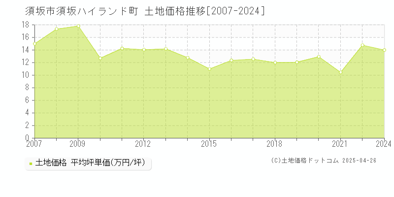 須坂市須坂ハイランド町の土地価格推移グラフ 