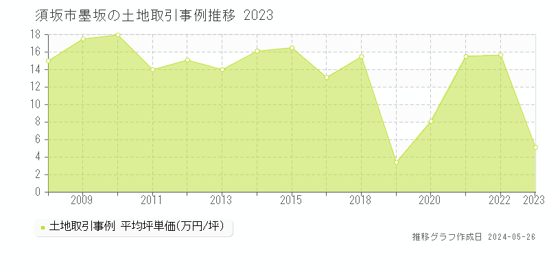 須坂市墨坂の土地価格推移グラフ 