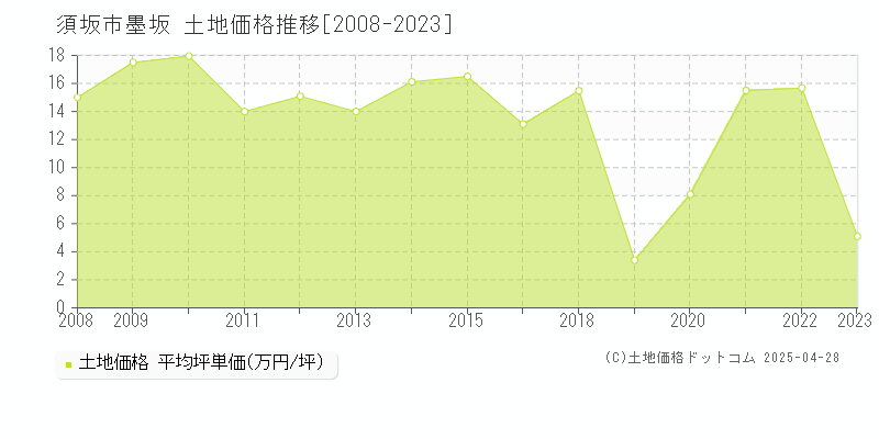 須坂市墨坂の土地価格推移グラフ 